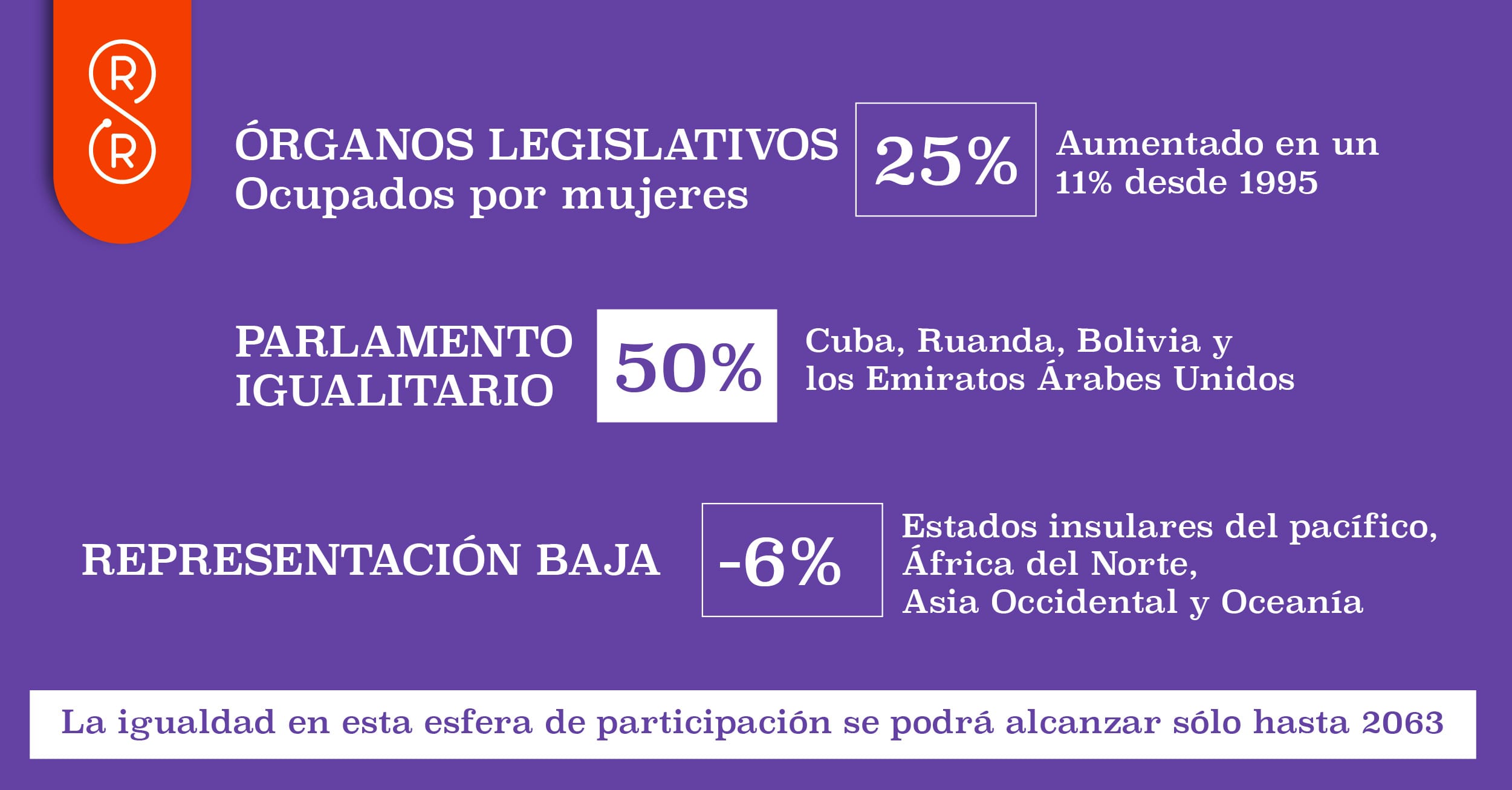 Porcentaje participación mujeres en política