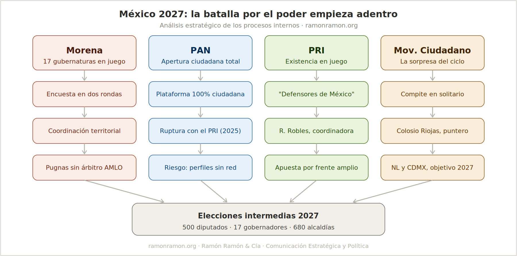 México 2027