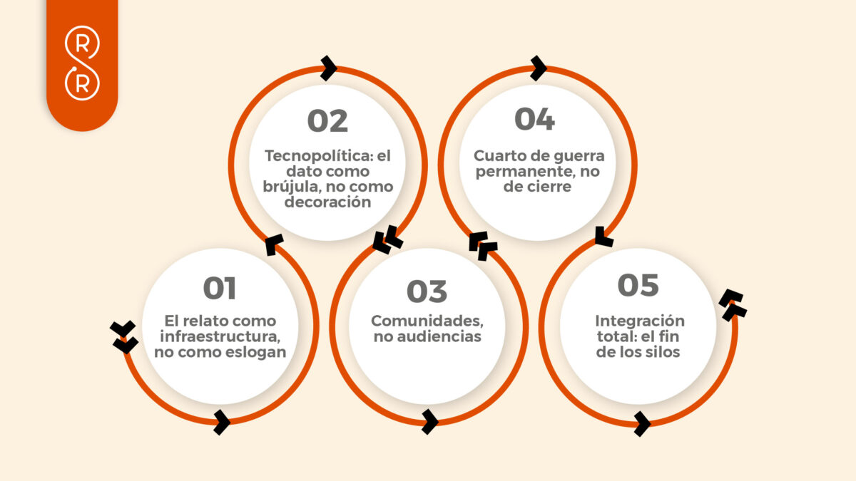 Cinco pilares para ganar campañas electorales en América Latina: relato, tecnopolítica, comunidades, cuarto de guerra y operación integrada.