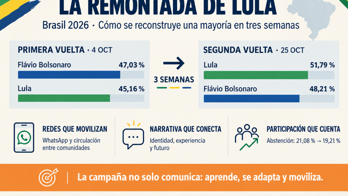 Remontada elección brasil