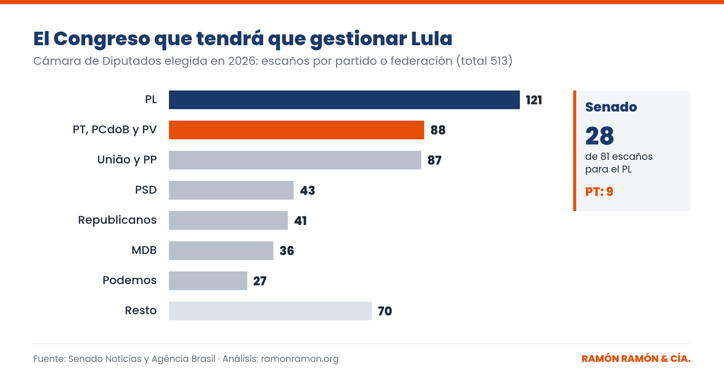 Gráfico de barras: escaños de la Cámara de Diputados de Brasil elegida en 2026, con el PL como primera fuerza (121), la federación del PT con 88 y União y PP con 87; en el Senado el PL tendrá 28 de 81 escaños y el PT 9.
