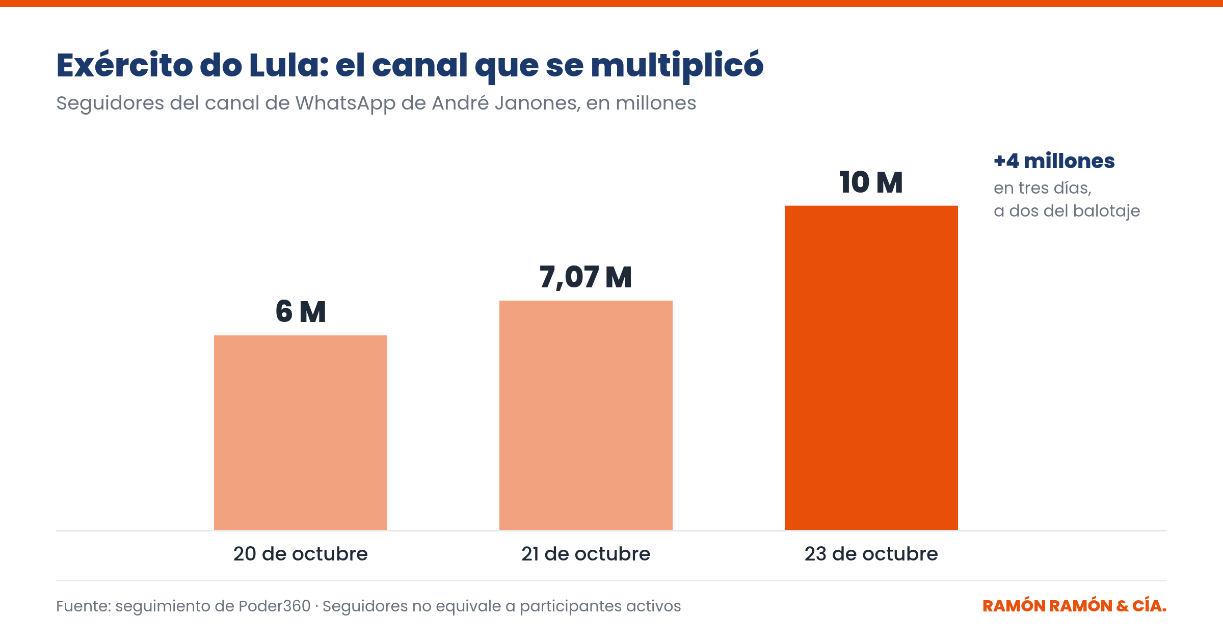 Gráfico de barras: el canal de WhatsApp Exército do Lula pasó de 6 millones de seguidores el 20 de octubre a 7,07 millones el 21 y a 10 millones el 23 de octubre de 2026.