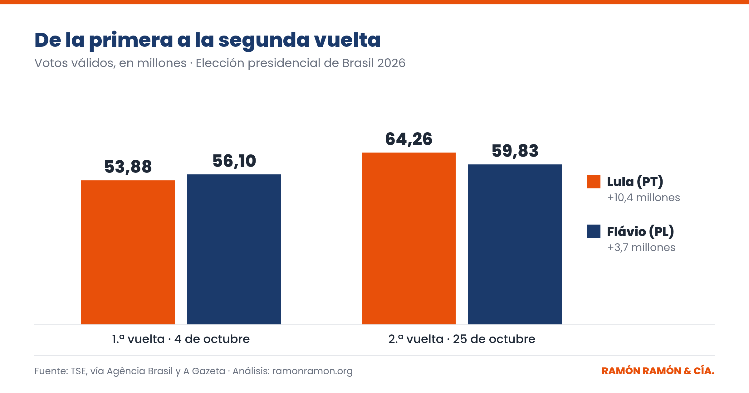 Gráfico de barras: Lula pasó de 53,88 a 64,26 millones de votos entre la primera y la segunda vuelta de Brasil 2026, y Flávio Bolsonaro de 56,10 a 59,83 millones.